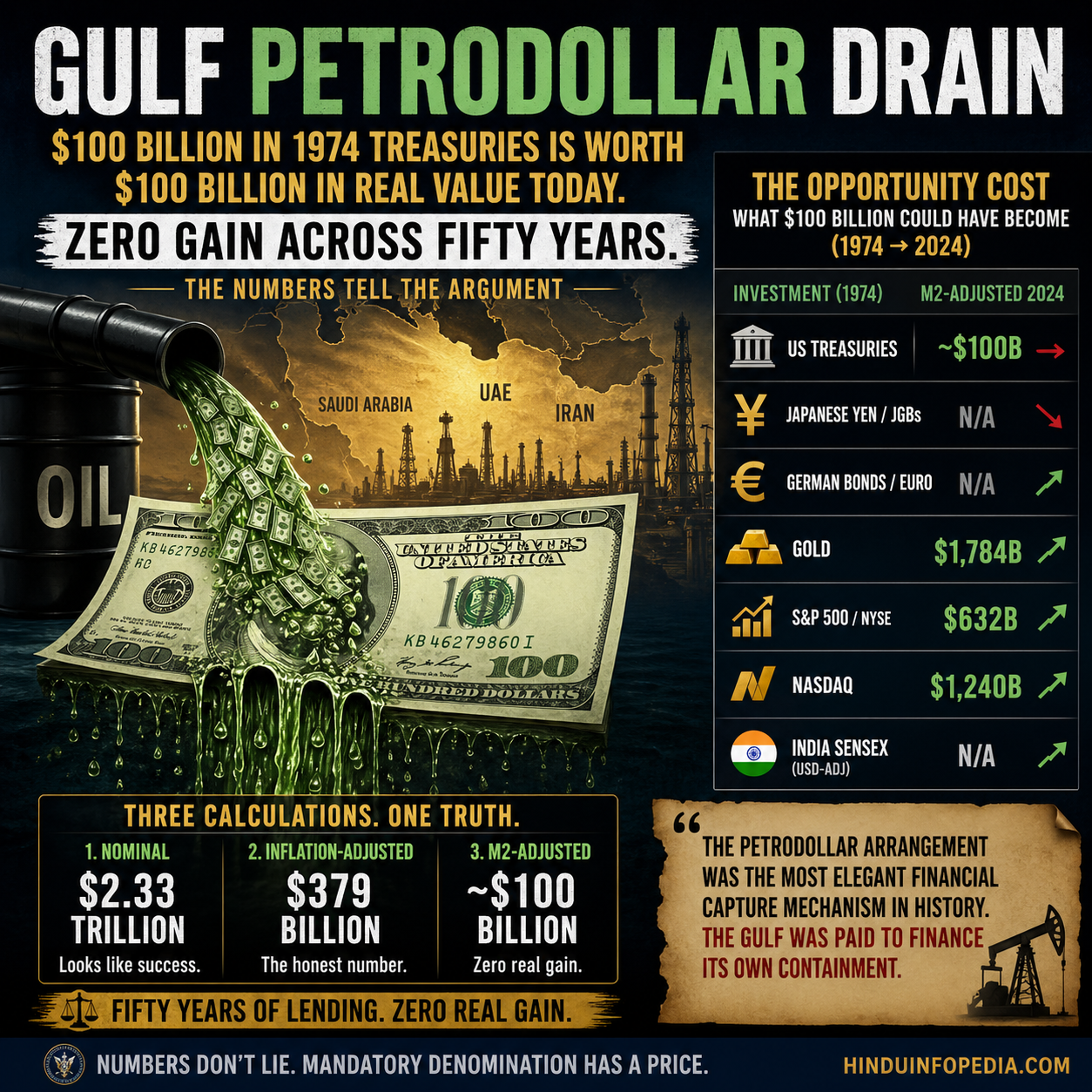 petrodollar system, US treasury bonds, oil economy, wealth erosion, inflation impact, M2 money supply, global finance, gold vs bonds, economic infographic, dollar dominance, sovereign wealth, currency dilution, financial system, oil trade, macroeconomics