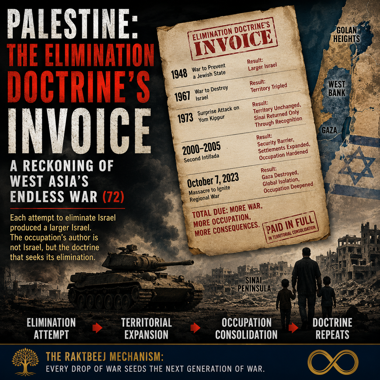 Israel, Palestine, Gaza, Hamas, Iran, West Asia, Middle East, Occupation, Elimination Doctrine, Six Day War, Yom Kippur War, Second Intifada, Territorial Conflict, Geopolitics, Security Barrier, Raktbeej, War Doctrine, Israeli Palestinian Conflict, Military History, HinduinfoPedia