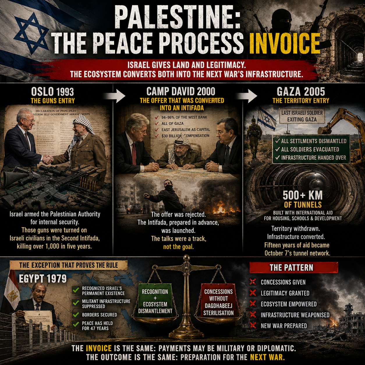 Palestine, Israel, Gaza, Hamas, Oslo Accords, Camp David, Peace Process, West Asia, Middle East Conflict, Tunnel Network, Second Intifada, October 7, Egypt Israel Peace, Ariel Sharon, Palestinian Authority, UNRWA, Martyr Fund, War Analysis, Geopolitics, HinduinfoPedia