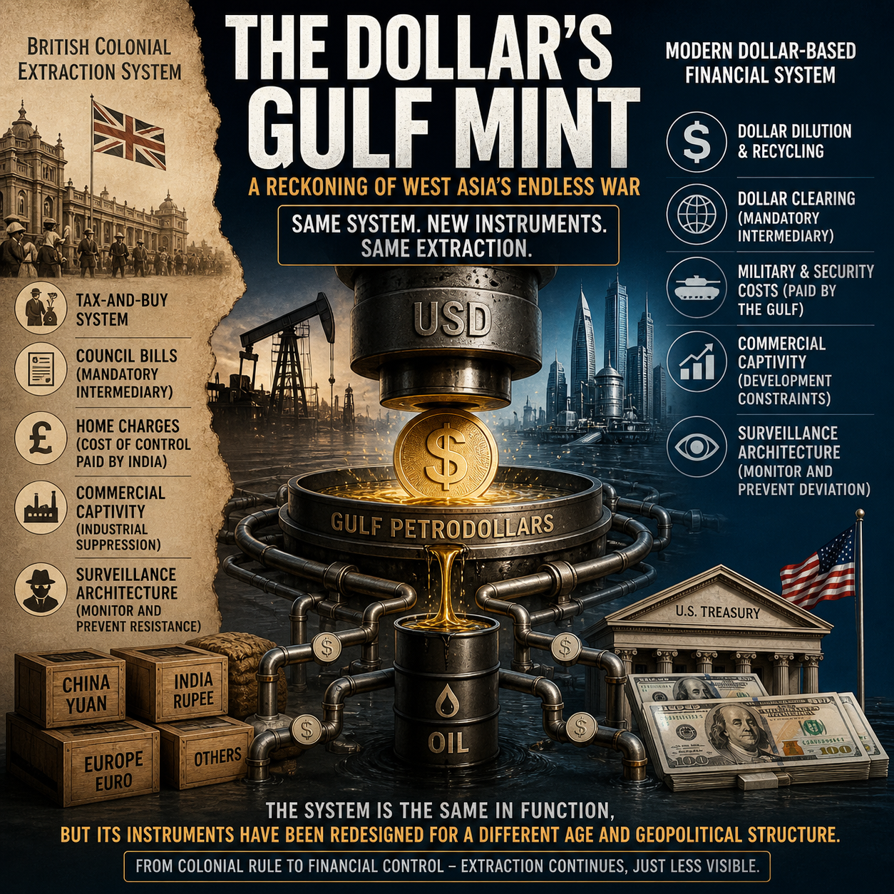 petrodollar system, dollar dominance, colonial extraction, British India economy, global finance, oil trade, SWIFT system, economic control, financial architecture, geopolitics, US dollar, Gulf economy, economic history, monetary system, extraction model