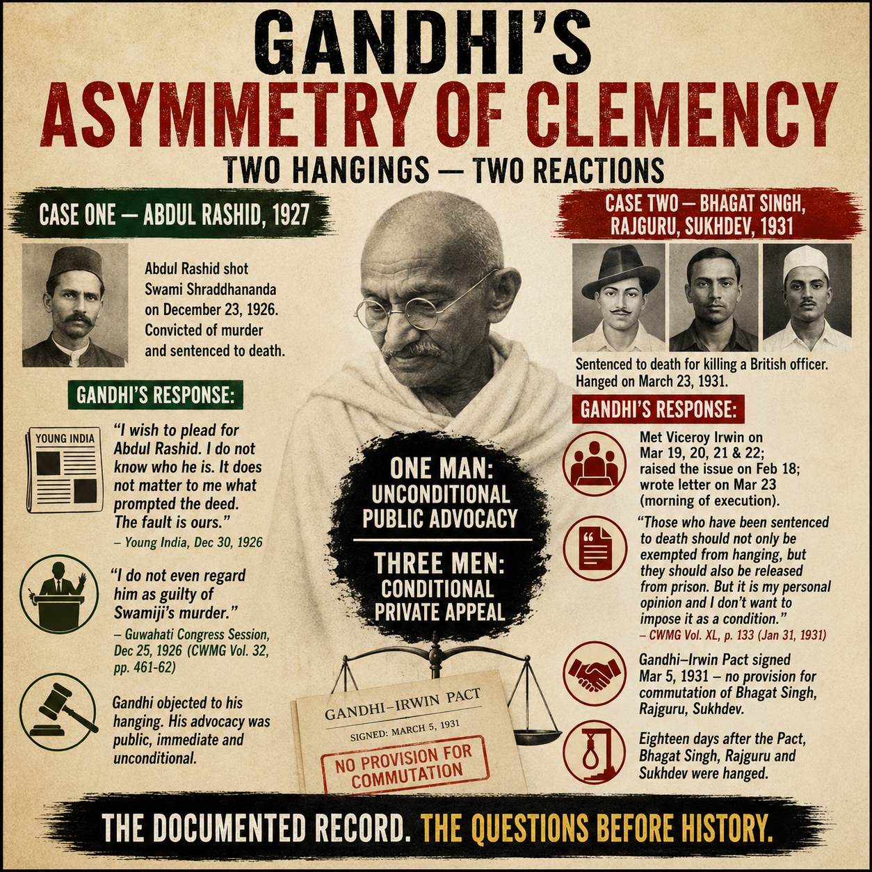 Gandhi, Mahatma Gandhi, Bhagat Singh, Rajguru, Sukhdev, Abdul Rashid, Swami Shraddhananda, Gandhi Irwin Pact, Young India, CWMG, Indian History, Freedom Struggle, British Raj, Congress, National Movement, Revolutionary Movement, Political History, Historical Analysis, Death Penalty, Clemency, Commutation, Historical Documents, Colonial India, Hindu History, HinduinfoPedia