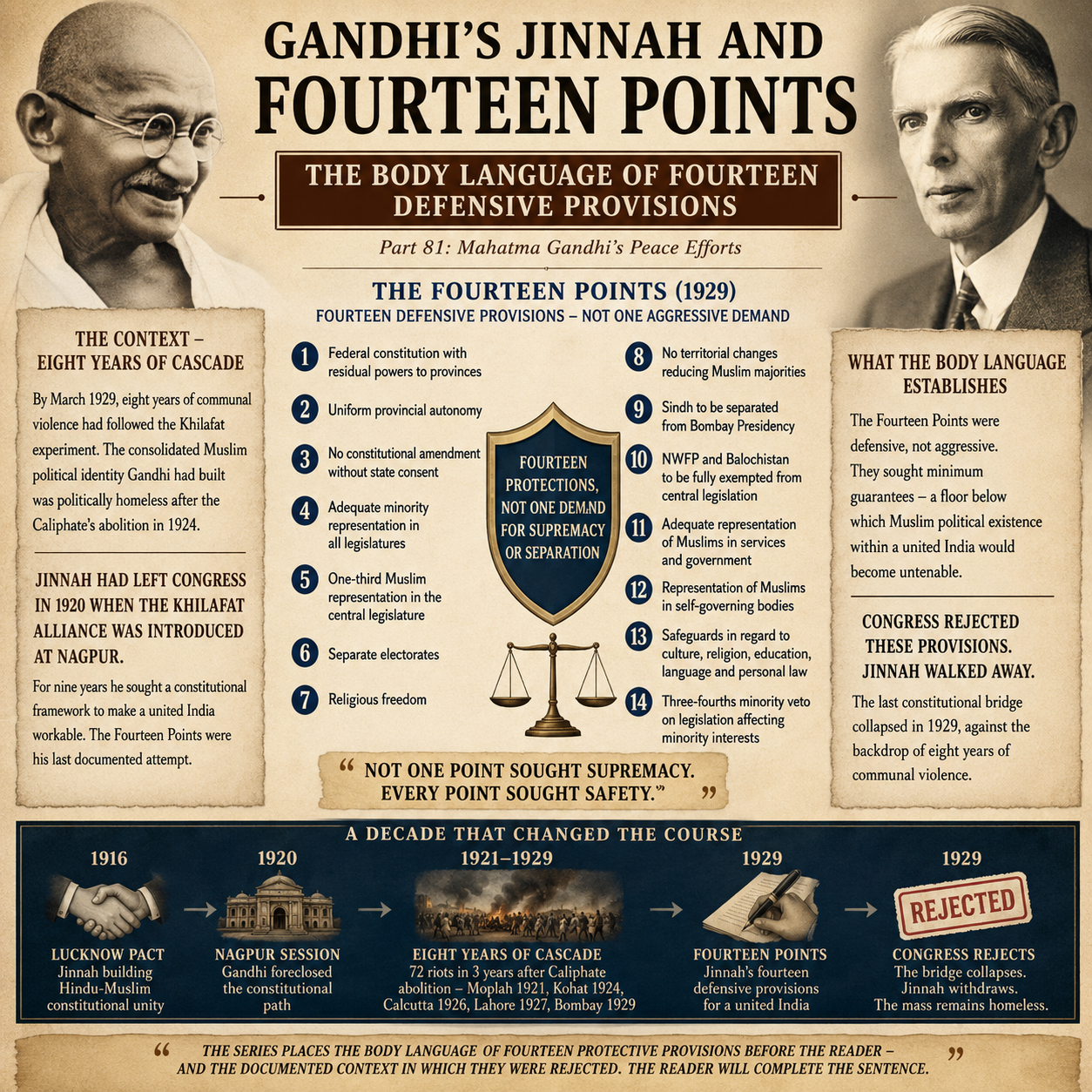 Gandhi, Jinnah, Fourteen Points, Muhammad Ali Jinnah, Mahatma Gandhi, Indian freedom movement, constitutional politics, Congress, Muslim League, Khilafat Movement, Nagpur Session, Lucknow Pact, communal riots, British India, constitutional safeguards, federalism, separate electorates, minority rights, Indian history, pre-partition India, political negotiations, historical analysis, Hindu Muslim relations, nationalism, 1929, colonial India, historical infographic, Hinduinfopedia
