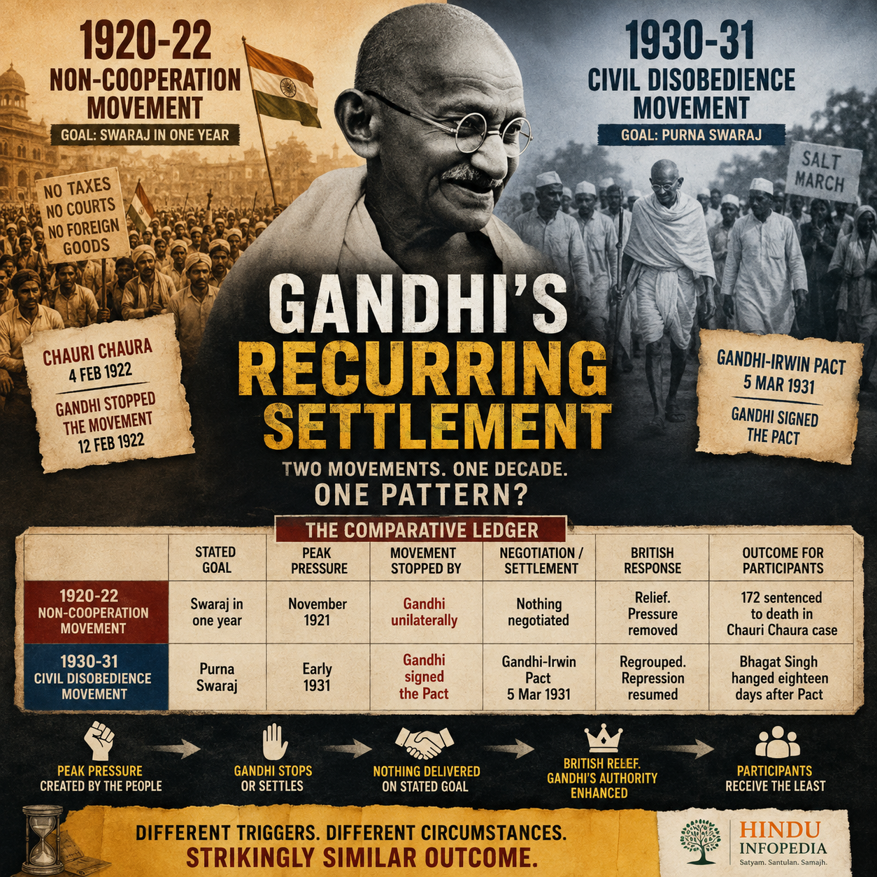 Mahatma Gandhi, Non-Cooperation Movement, Civil Disobedience Movement, Swaraj, Purna Swaraj, Gandhi-Irwin Pact, Chauri Chaura, Indian Independence, British Rule, Comparative History, HinduinfoPedia